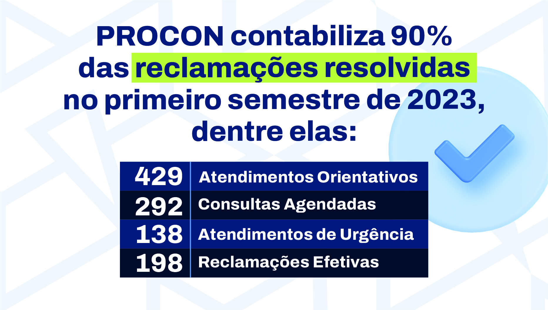 Atendimentos no PROCON tem saldo positivo no semestre.